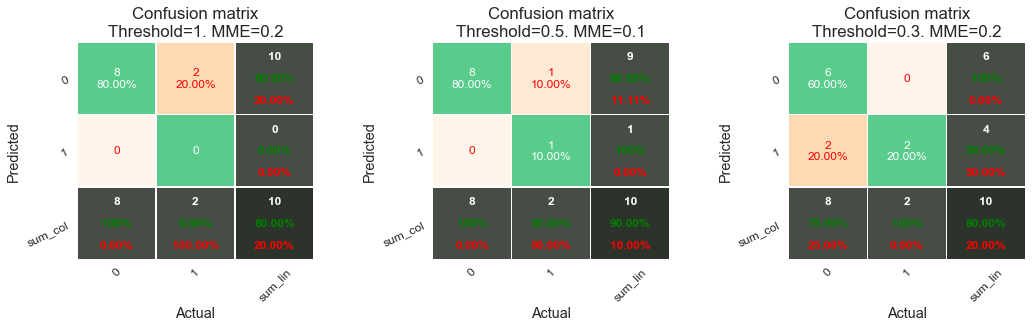 <Figure size 1224x288 with 3 Axes>