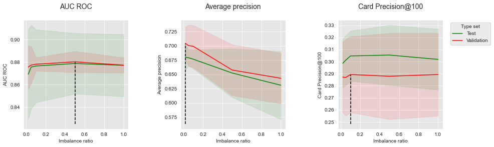 <Figure size 1080x288 with 3 Axes>