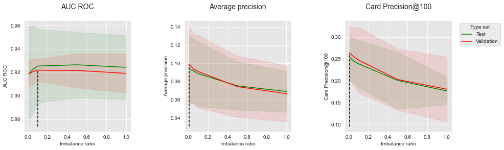 <Figure size 1080x288 with 3 Axes>