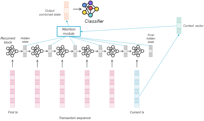 Ilustração de um modelo sequencial com Atenção