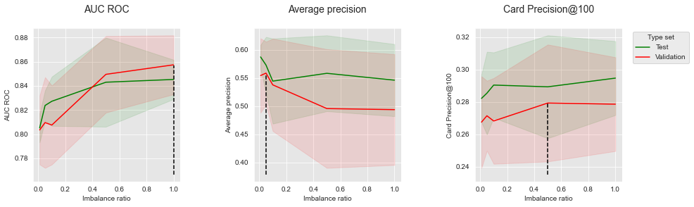 <Figure size 1080x288 with 3 Axes>