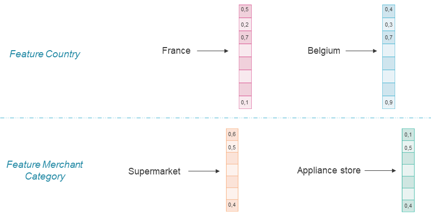Ilustração da camada de embedding