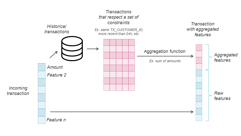 Criação de características de especialistas