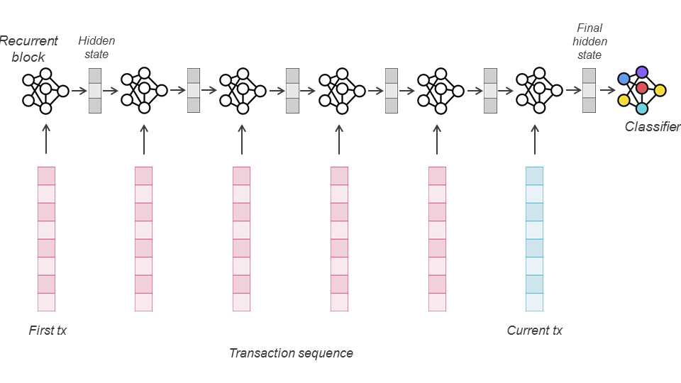 Ilustração de um modelo recorrente