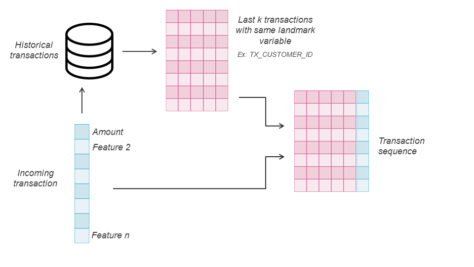 Construção da sequência de transações